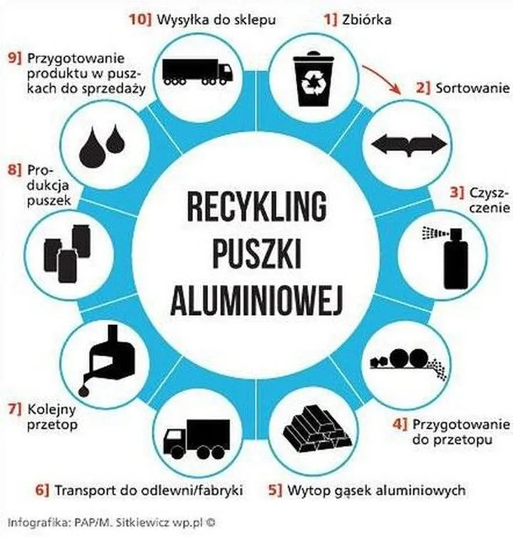 Segregacja odpadów metalowych