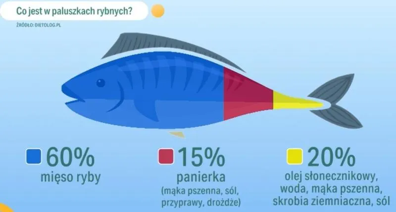 Zrównoważony wybór ryb